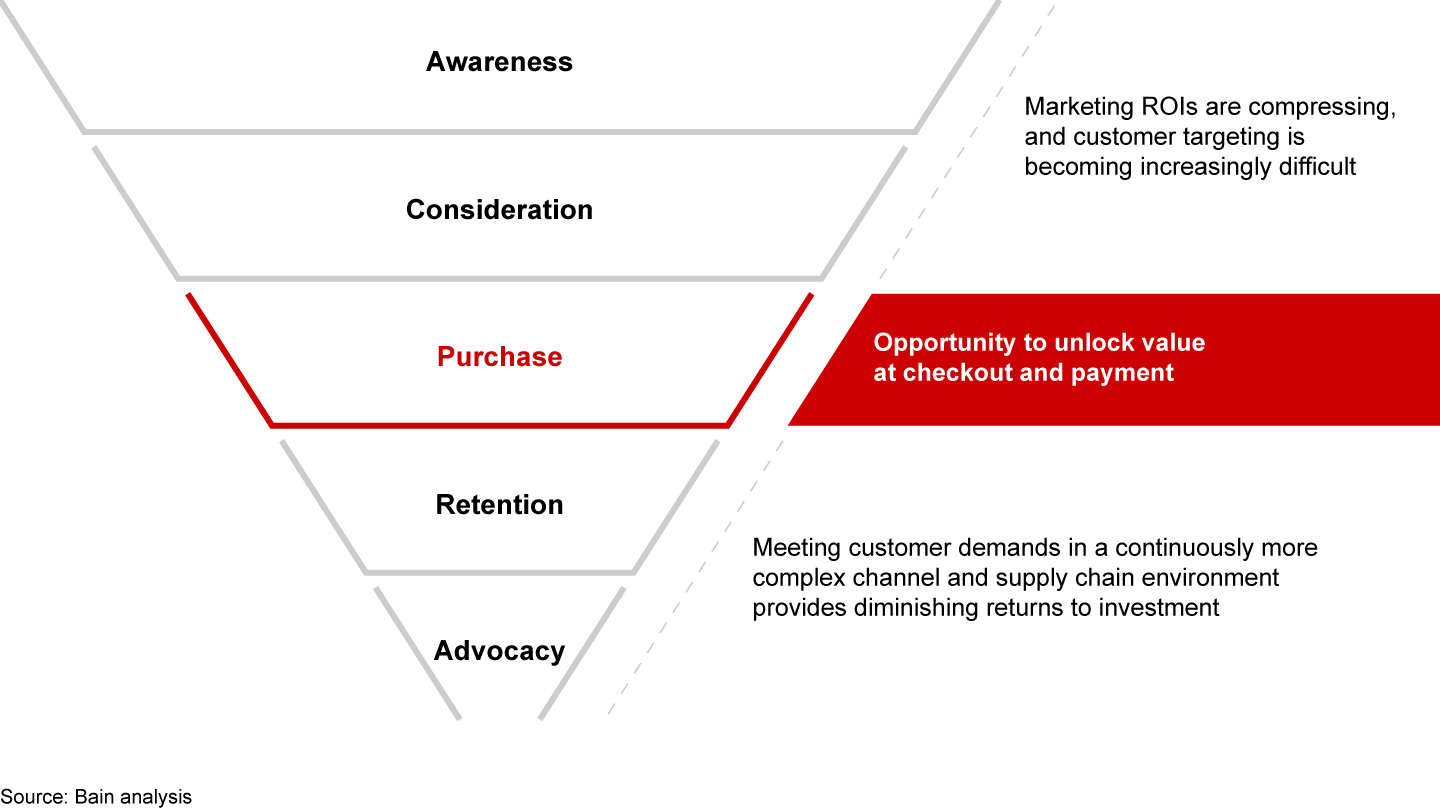 Better payments handling can unlock significant value