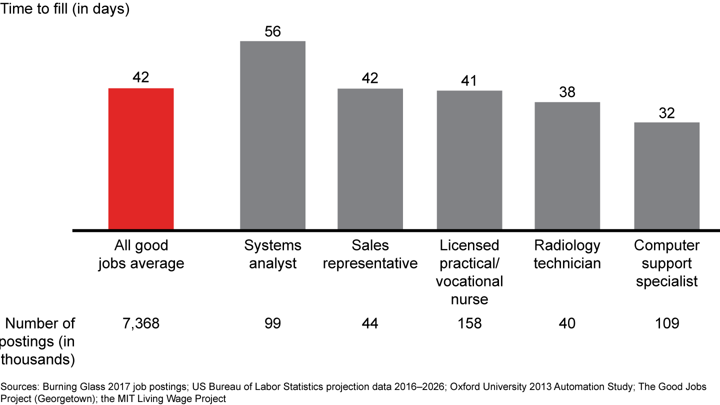 Good job postings are going unfilled for 42 days, on average