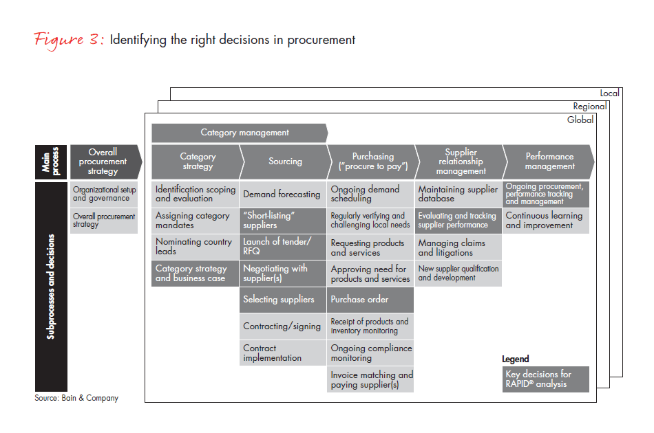 building-a-world-class-global-procurement-fig-03_embed