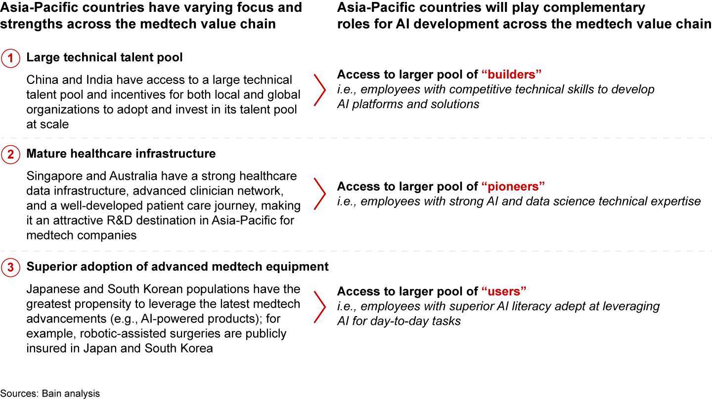 The Asia-Pacific region can leverage complementary strengths to become a medtech AI development hub