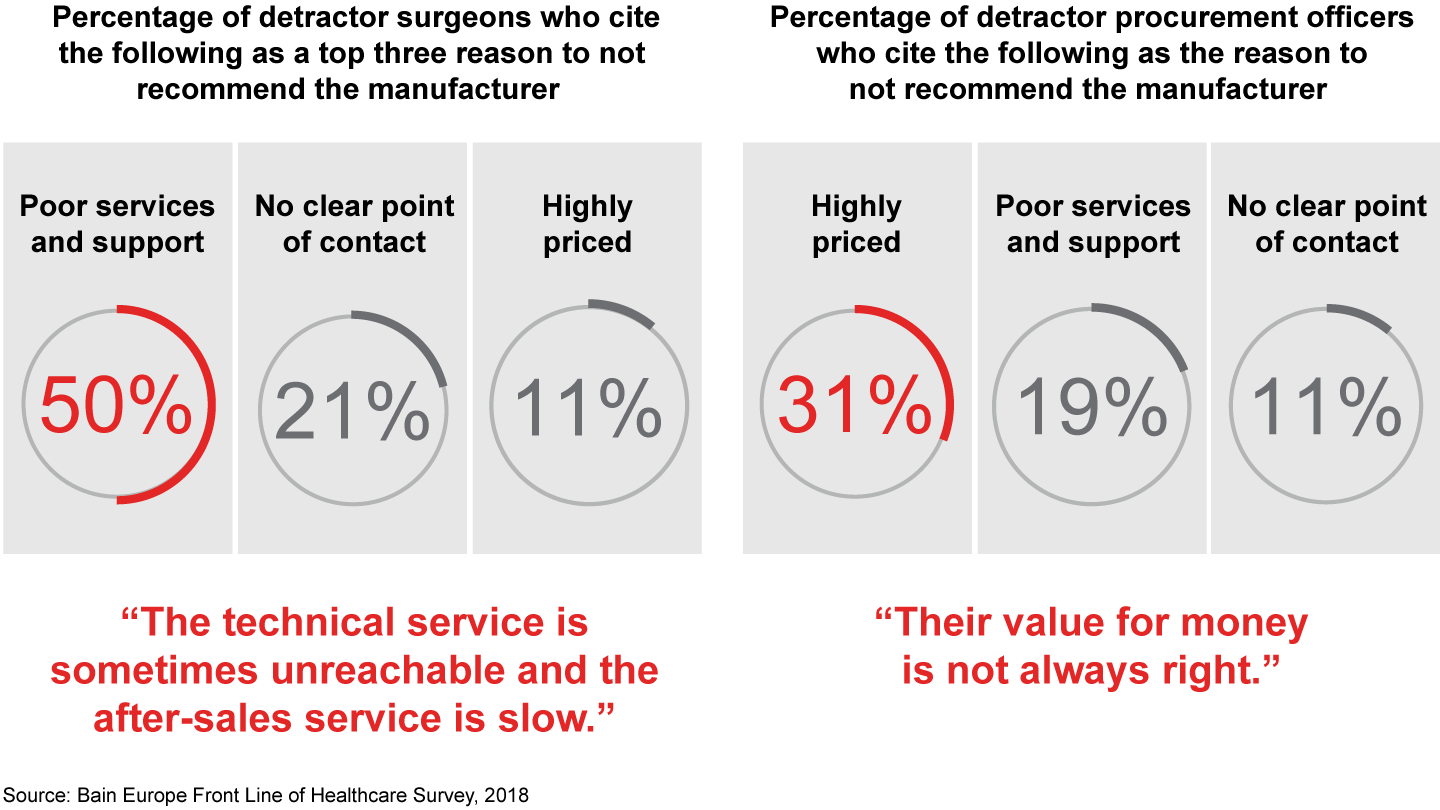 For surgeons, the top pain point is service and support; for procurement, it’s price