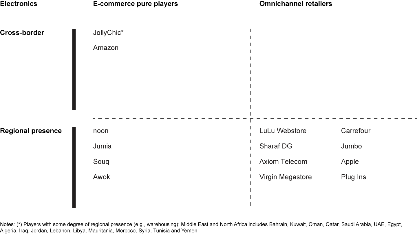 Selected electronics players in the Middle East and North Africa e-commerce landscape