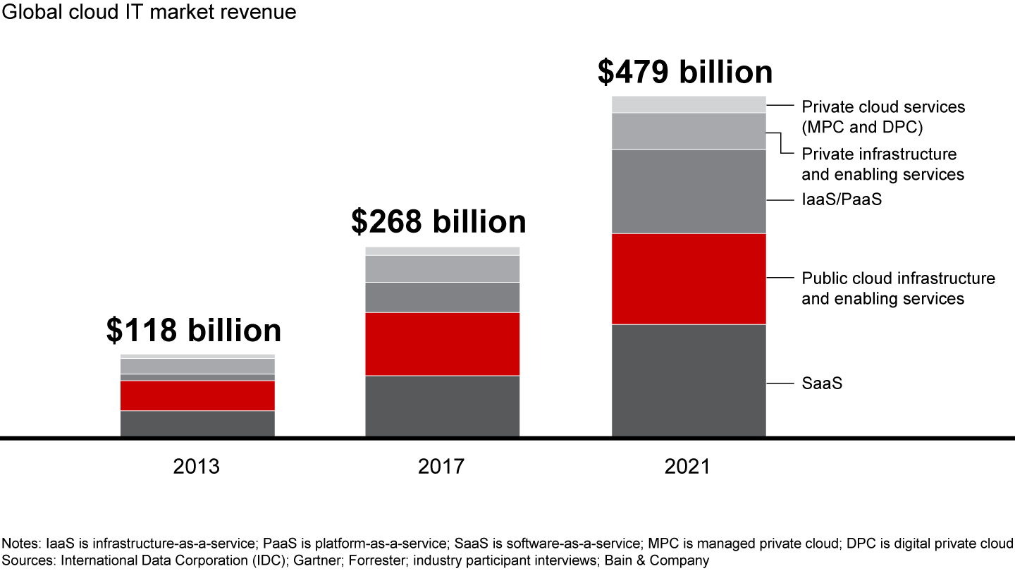 Cloud could account for 60% of worldwide IT market growth