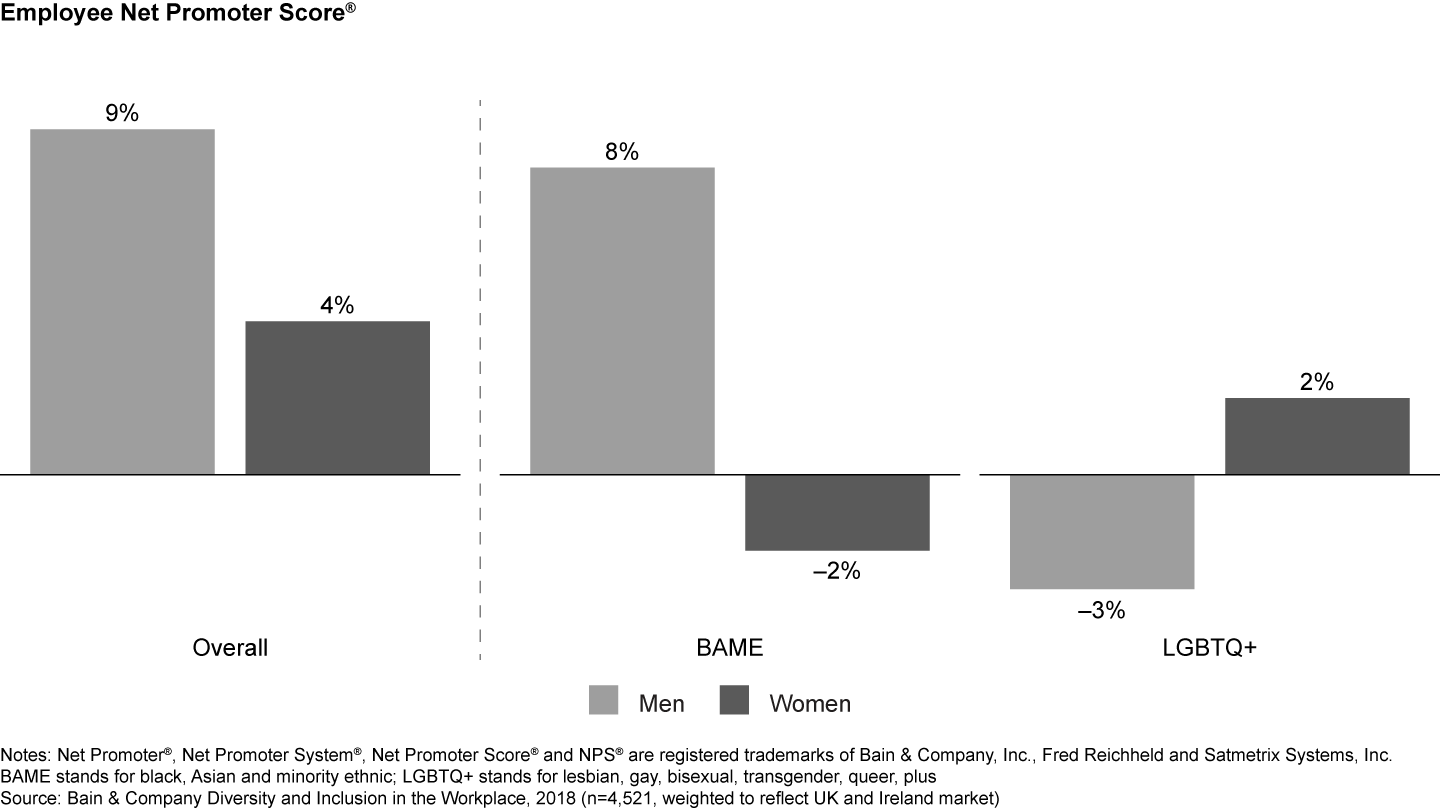 Intersectionality affects engagement