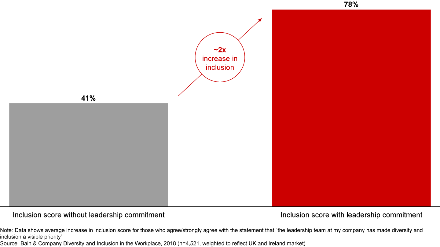 Leadership commitment to inclusion and diversity nearly doubles employees’ sense of inclusion