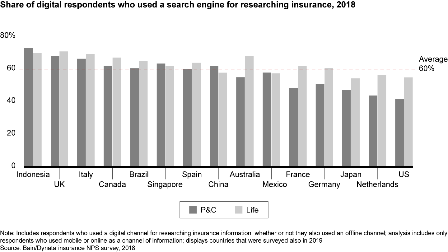 Most customers digitally researching insurance use search engines