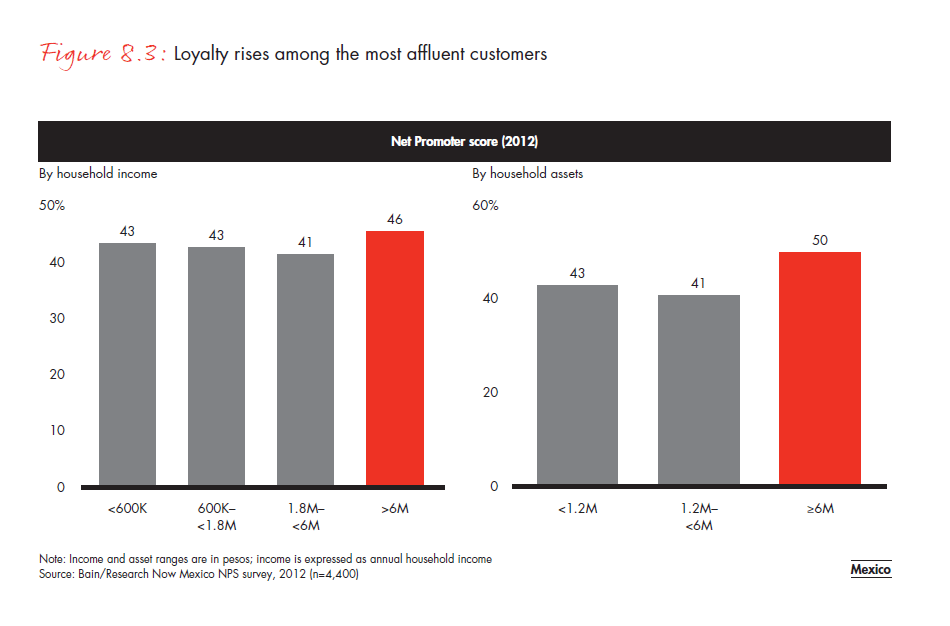 customer-loyalty-in-retail- banking-2012-fig-08-03_embed