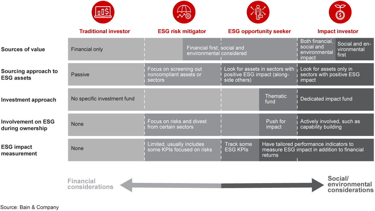 Investors can pursue different investment models to achieve environmental, social and governance goals