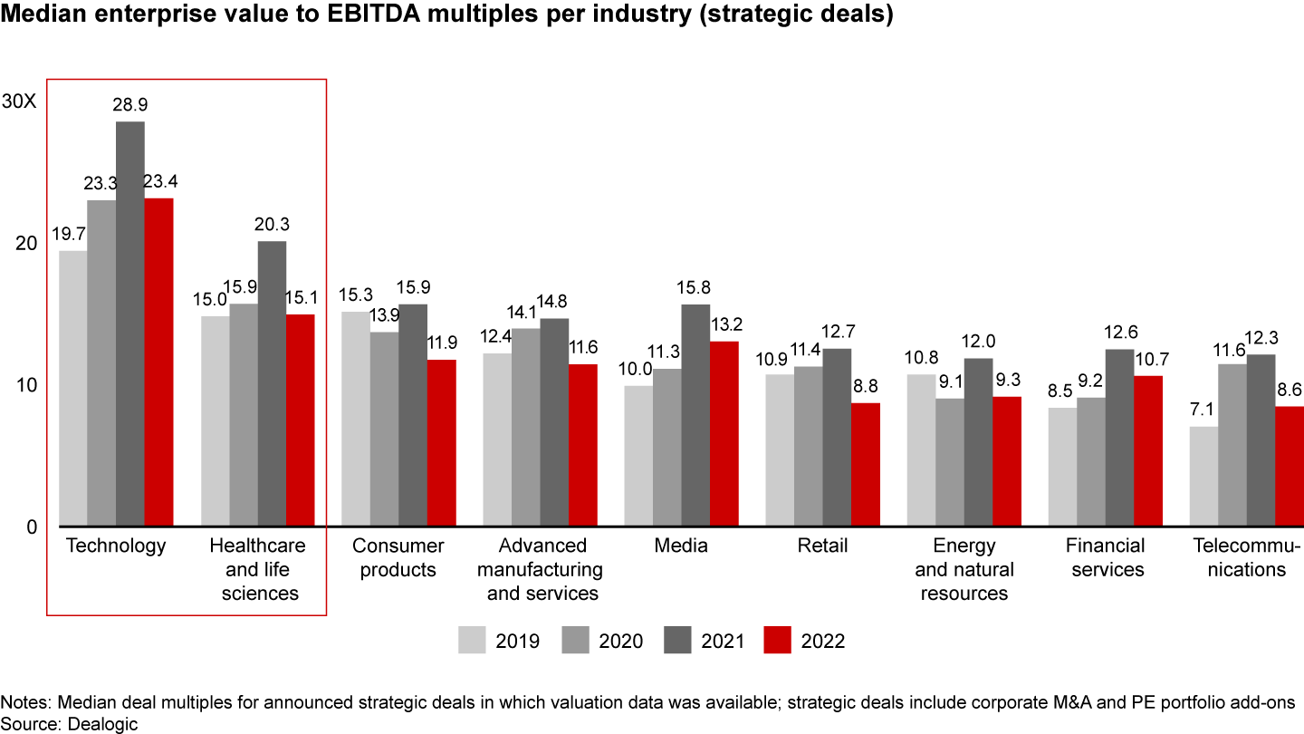 Technology and healthcare and life sciences multiples fell by more than five turns