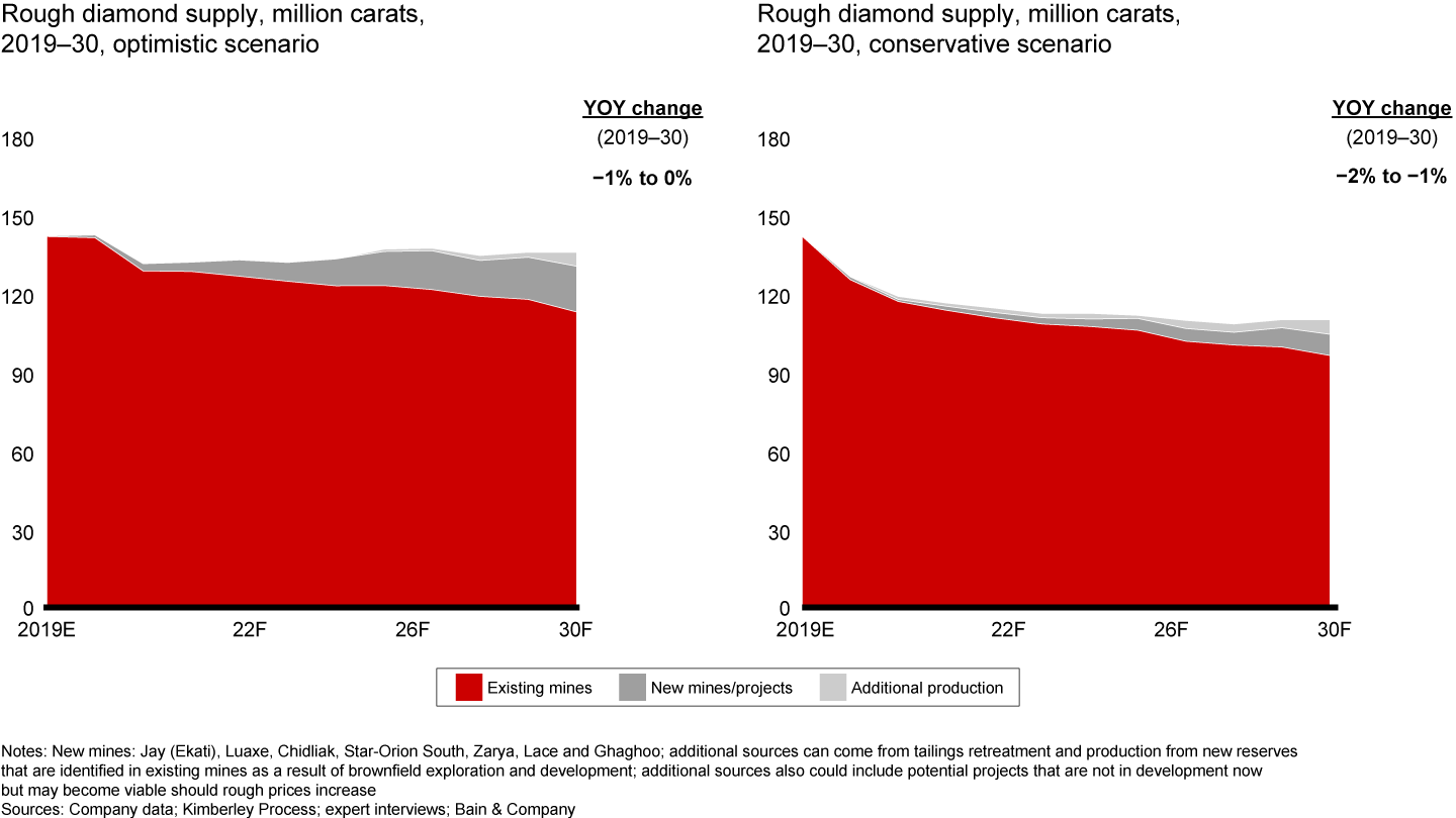 Supply is expected to decrease 8–15% by 2021, followed by stable production into 2030