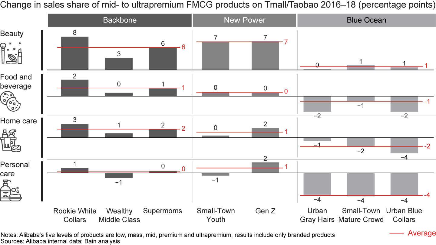 Backbone and New Power shoppers contribute the most to premiumization