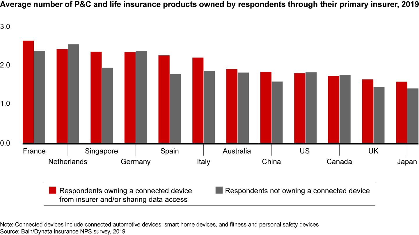 In many markets, connected-device users own slightly more insurance products