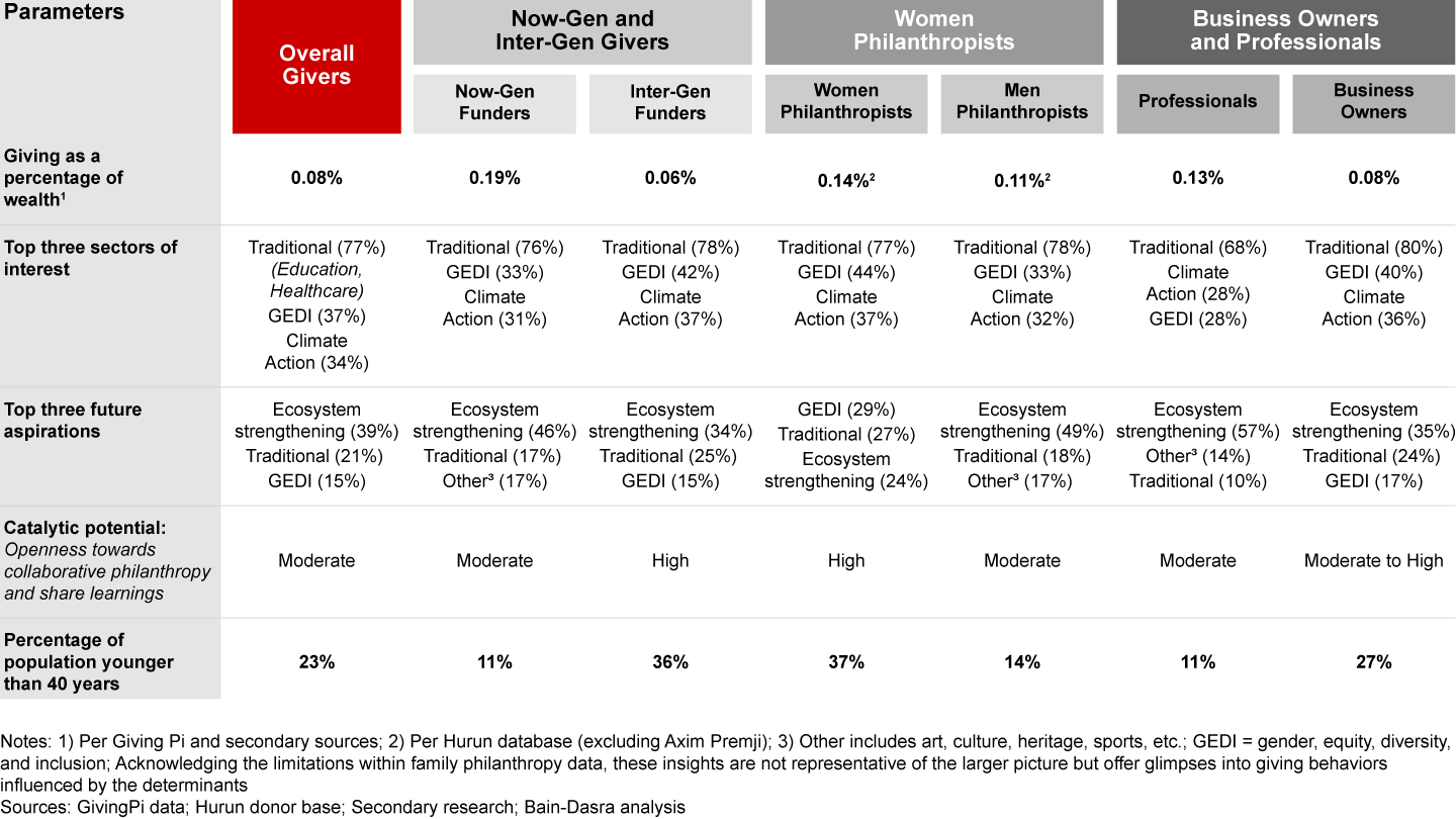 Diverse cohorts within family philanthropy and their key giving characteristics