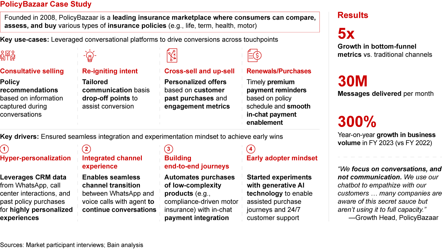 Enterprises are already witnessing tangible benefits of the power of conversations: PolicyBazaar boosted conversions through assisted journeys