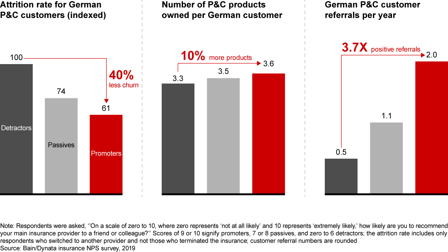 Loyal customers switch less often, buy more products and recommend their insurers to friends and colleagues