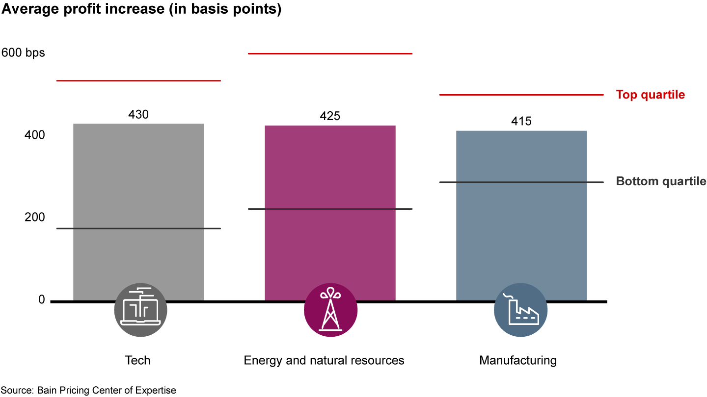 Building new pricing capabilities can significantly improve a company’s profitability