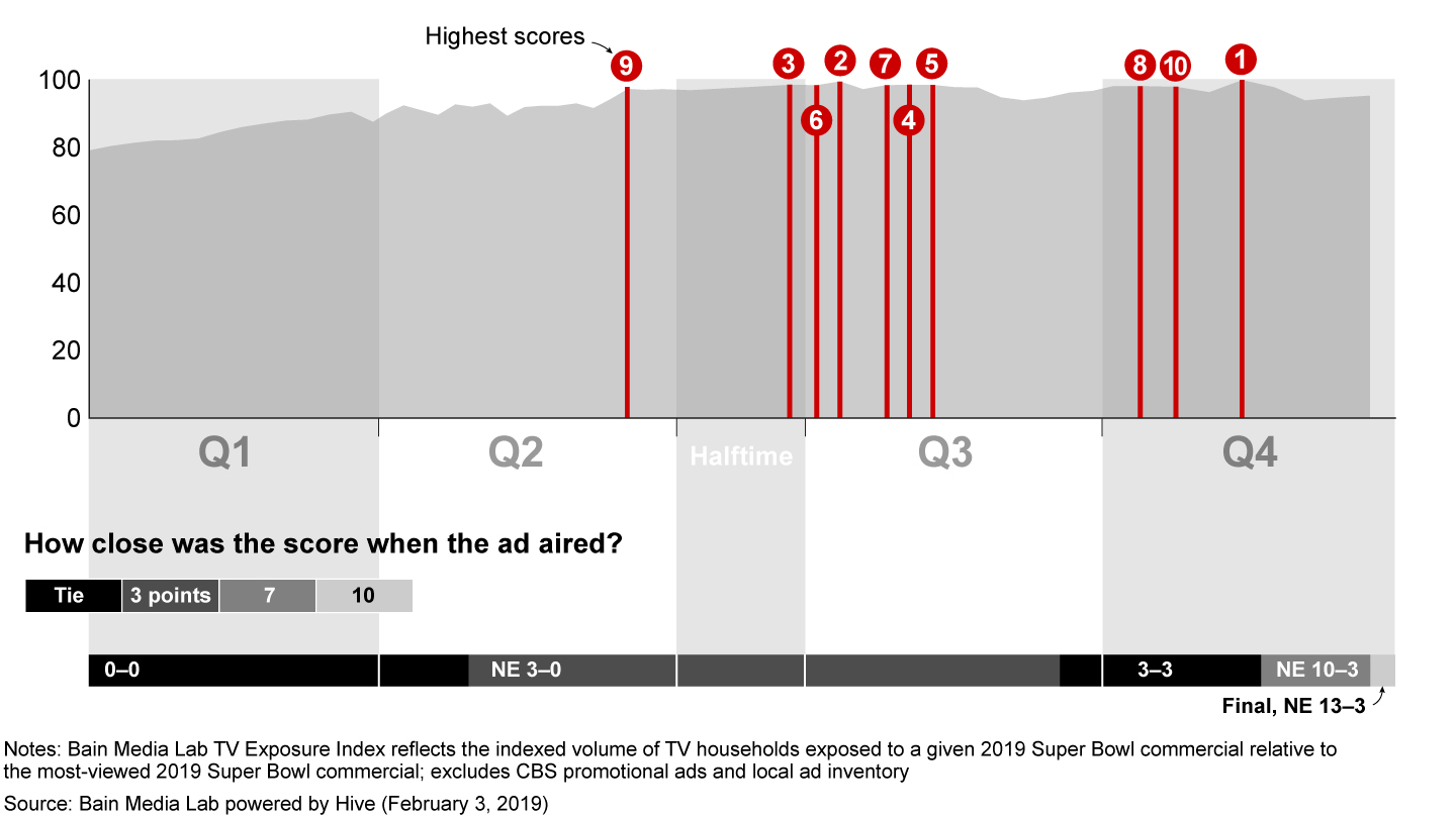 Bain Media Lab TV Exposure Index scores for all commercials during Super Bowl LIII