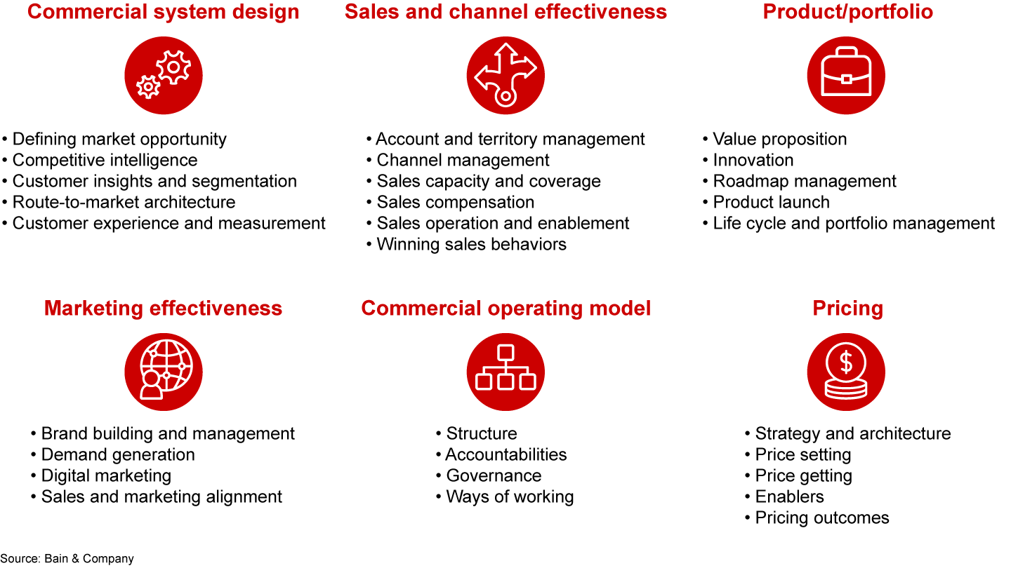 The commercial excellence X-ray examines capabilities in six categories