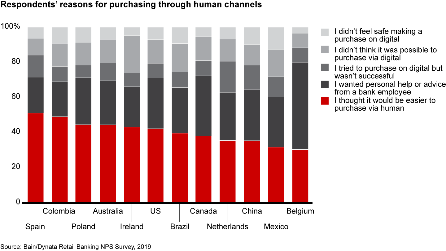 Many banking customers think it is easier to purchase through a human channel, or prefer to speak with an employee before buying a product