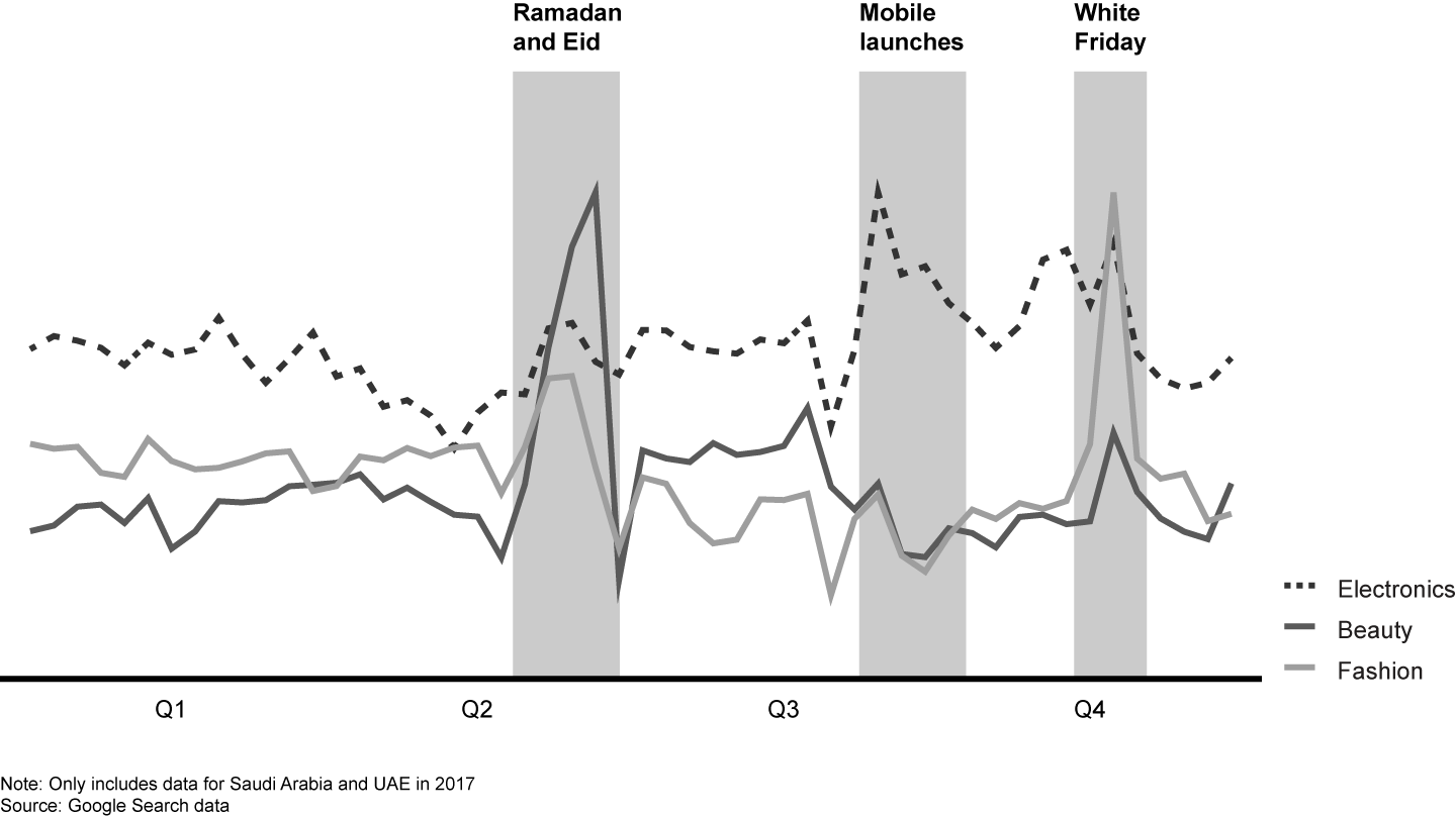 There is high seasonality for shopping-related queries on Google Search, particularly focusing on Ramadan and promotional festivals such as White Friday