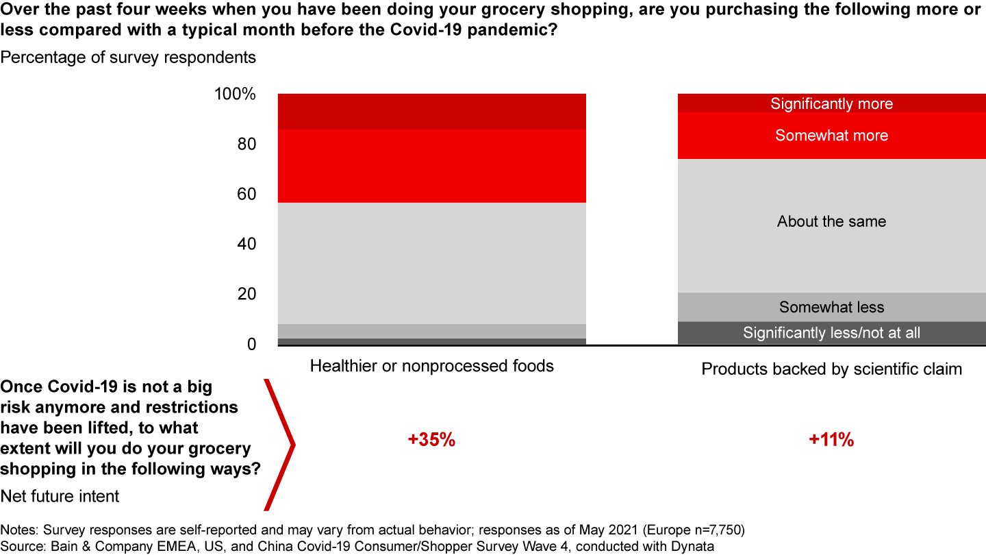 Grocery shoppers have shifted toward healthier options vs. pre-pandemic purchases, and that is expected to continue