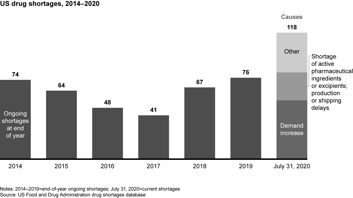 US drug shortages were rising before Covid-19, but the pandemic led to even higher numbers