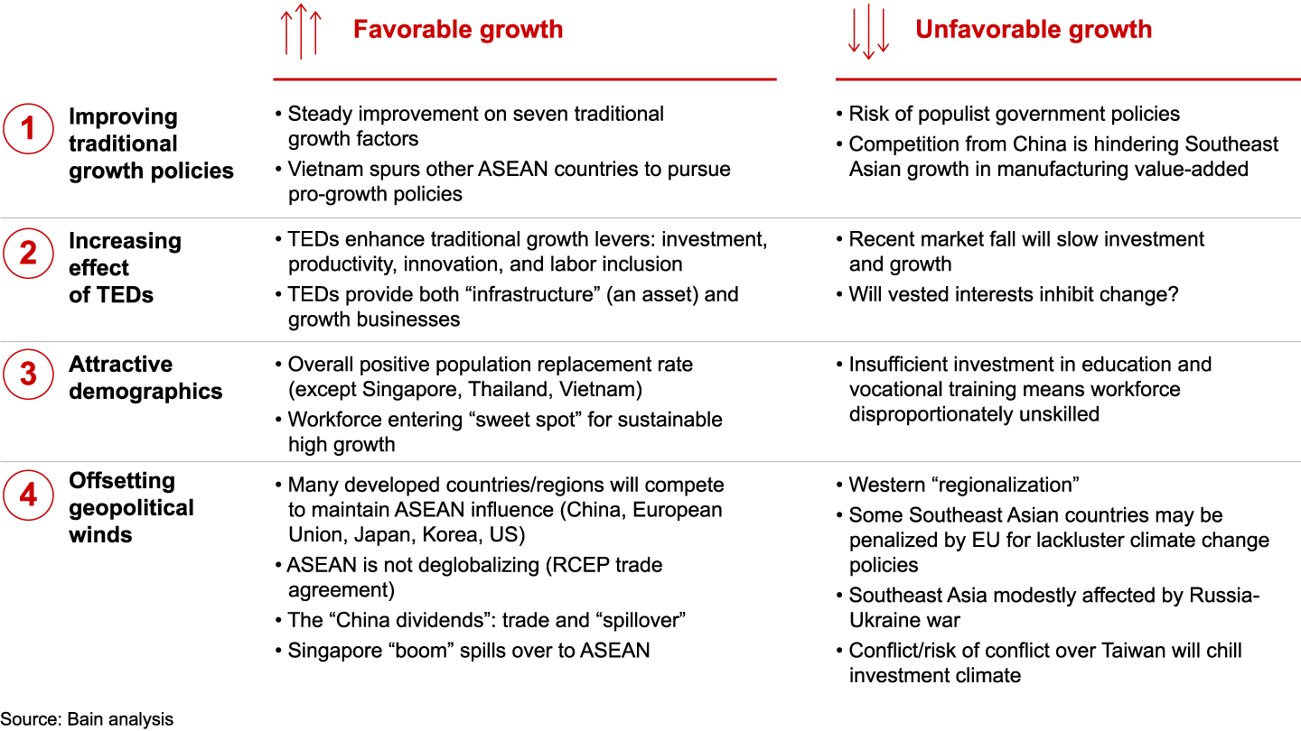 We consider four main factors when assessing growth prospects in the Southeast Asian region