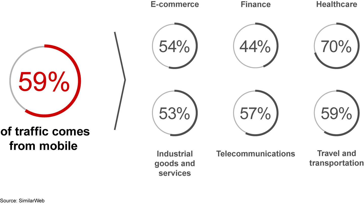 In Switzerland, the majority of web traffic comes from mobile devices