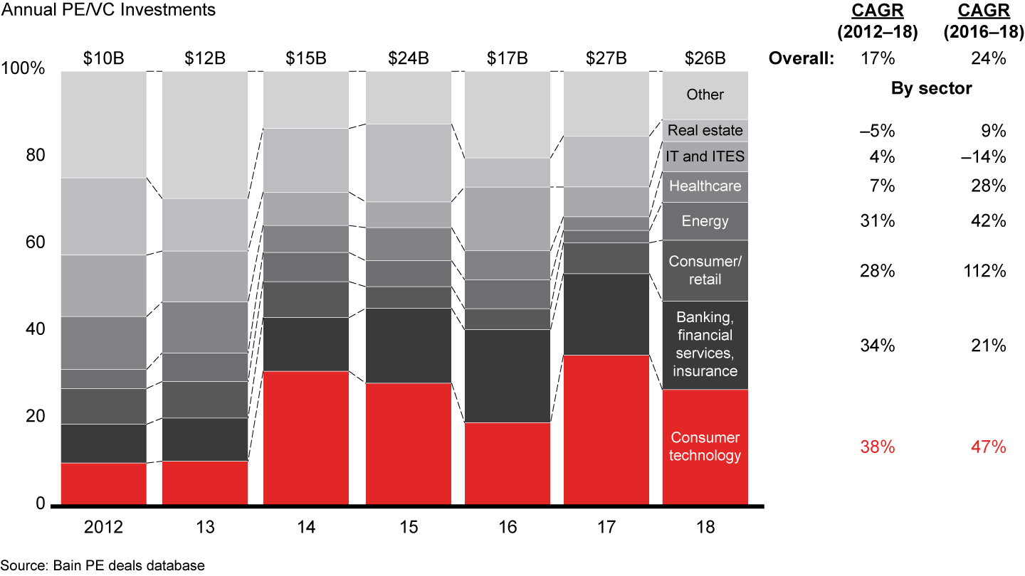 Investments in consumer tech fluctuated over the years, booming in 2014–15 and rebounding over the last couple of years