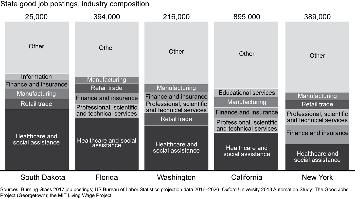 Good jobs tend to be concentrated in similar sectors across states