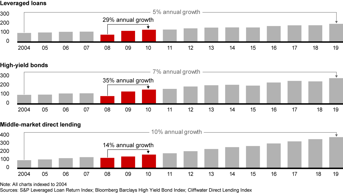 Many credit asset classes performed well coming out of the 2008–09 global financial crisis