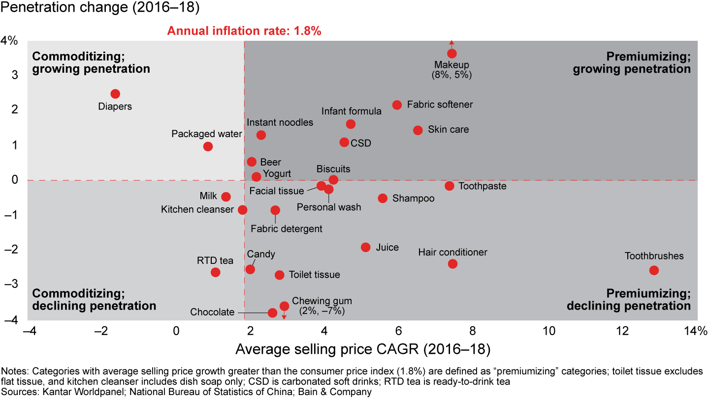 In the last three years, most categories have offset saturation or a penetration decline by using premiumization to boost growth