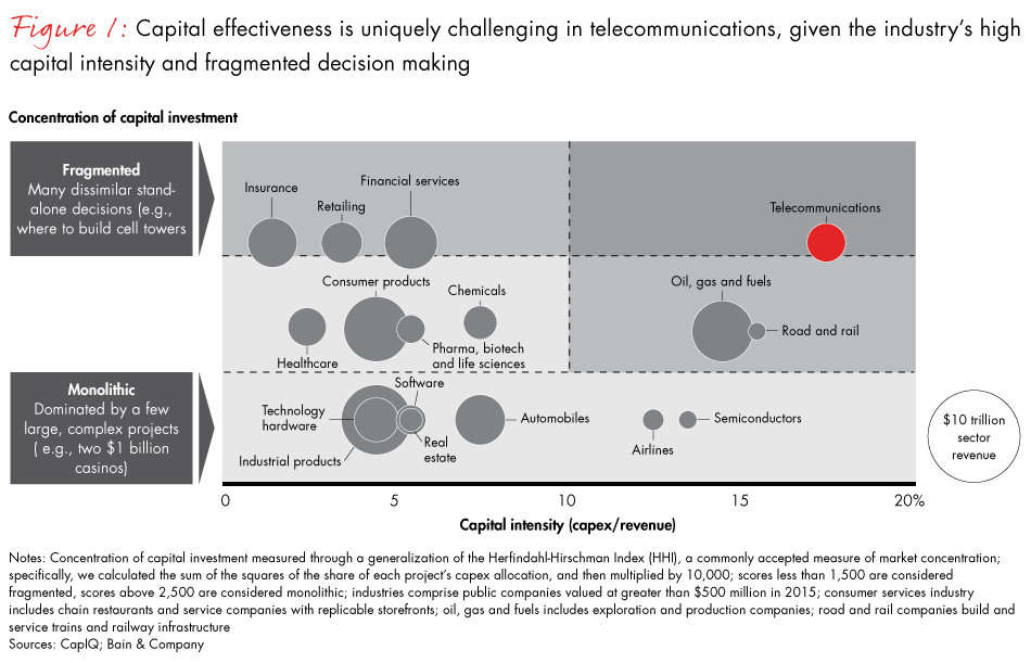 capital-effectiveness-in-telco-figure01_embed