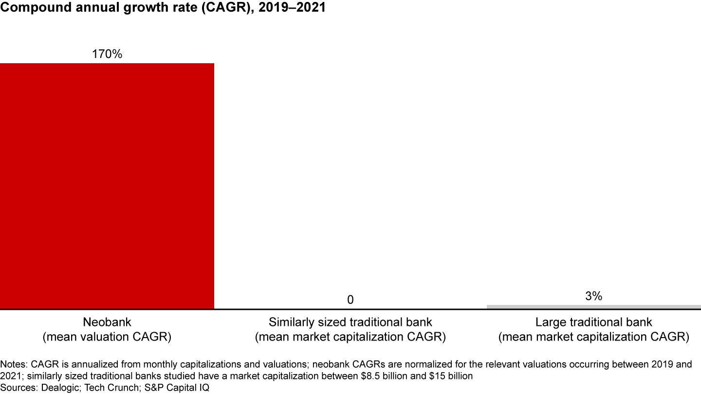 Neobank valuations grew rapidly between 2019 and 2021 while traditional bank market capitalizations saw limited growth