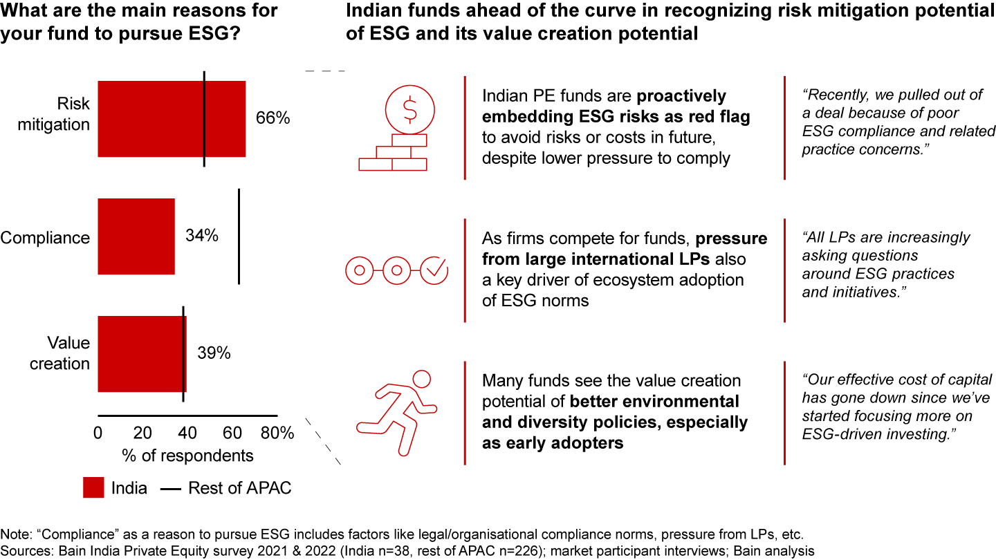 Indian funds are more inclined to pursue ESG to mitigate risk and face lower compliance pressures