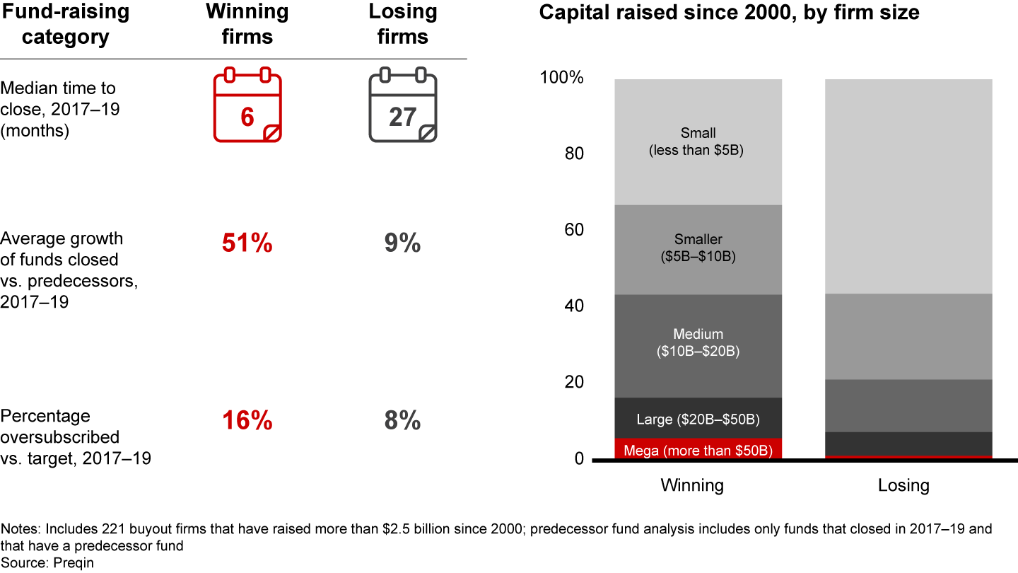 In fund-raising, larger PE firms benefited from the flight to quality