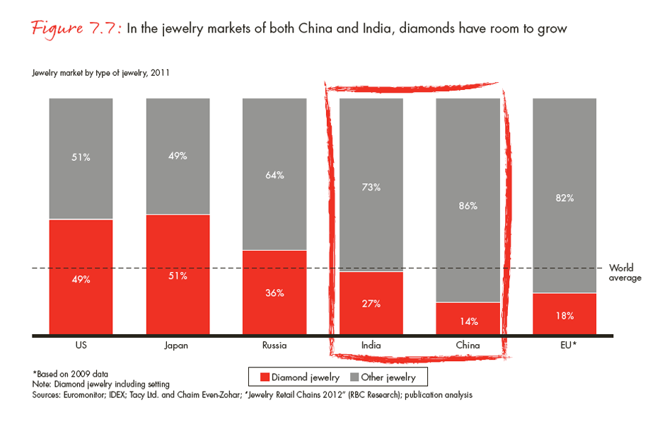 global-diamond-industry-2012-fig-7-7_embed