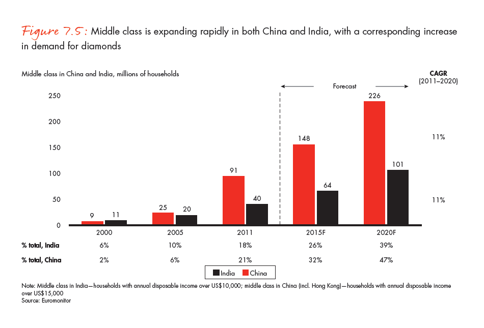 the-global-diamond-industry-portrait-of-growth-fig-07-05_embed