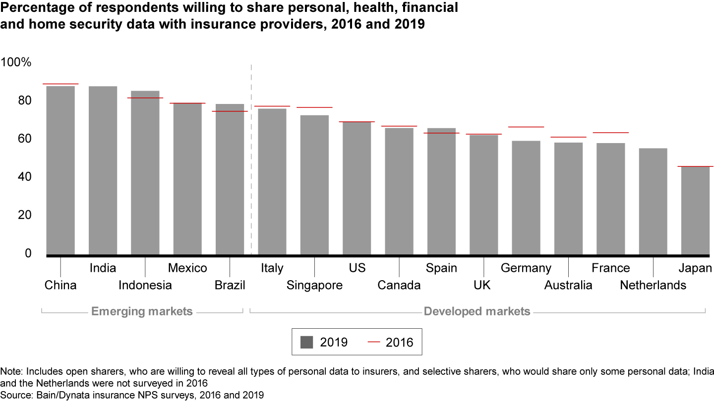 Customers in many developed markets have become more cautious about sharing personal data with insurers