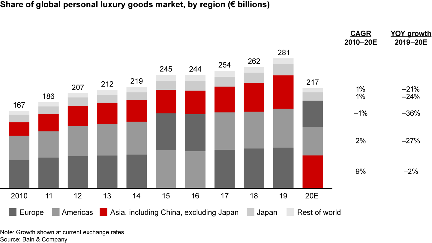 Asia became the top region for luxury sales by value