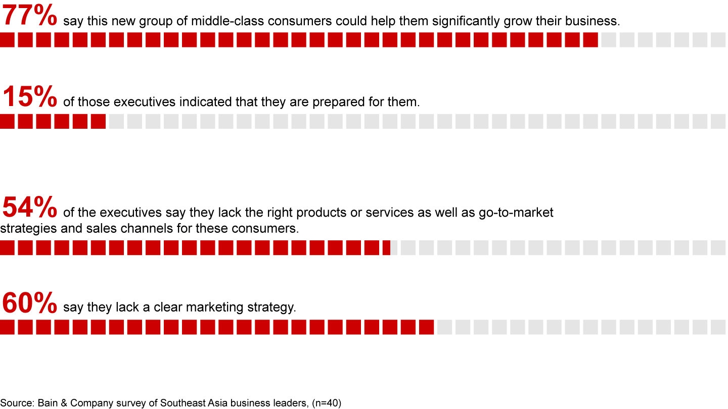 How prepared are business leaders for Southeast Asia’s emerging middle class?