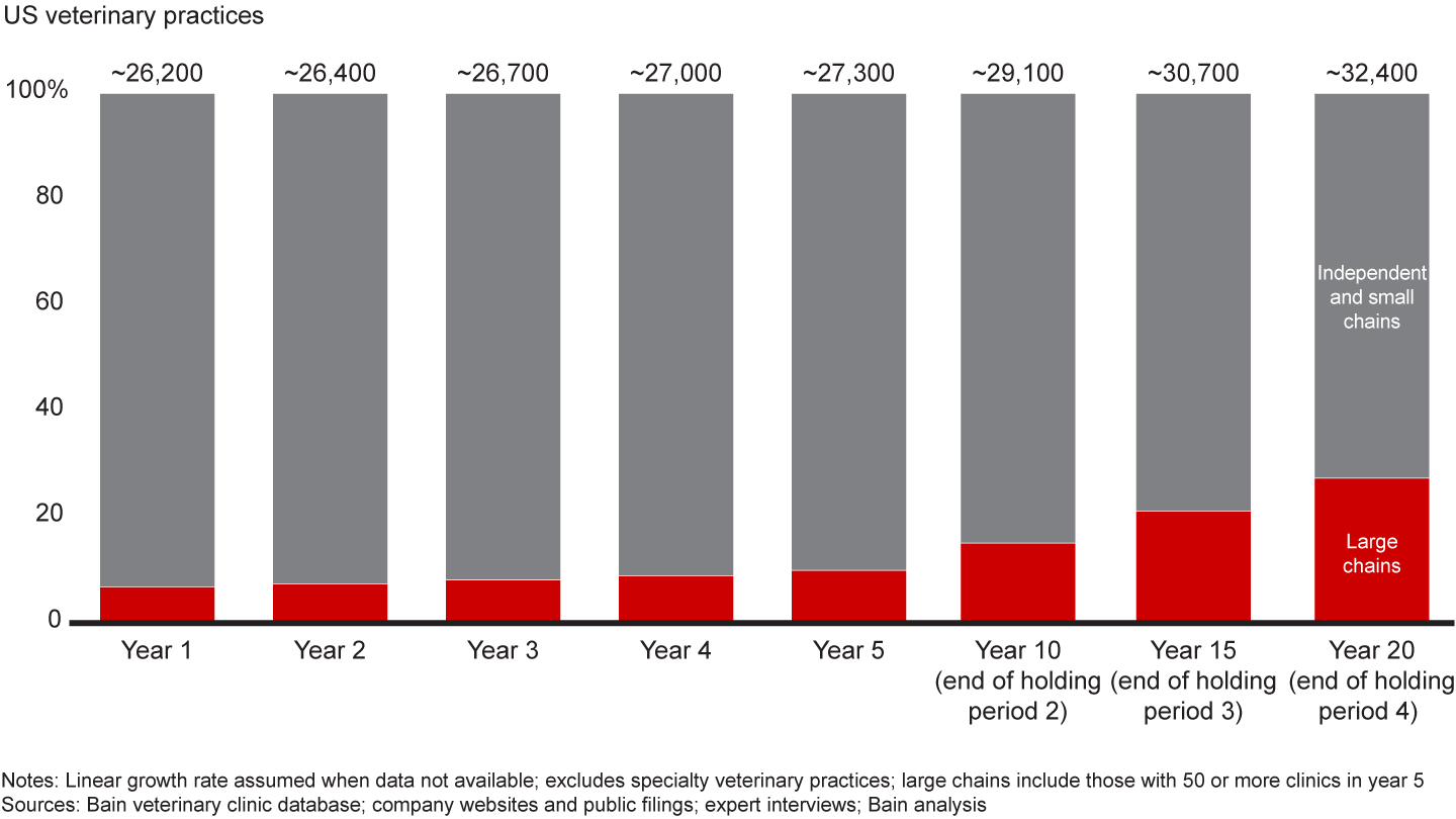 A white-space analysis of the US veterinary business indicates plenty of runway for future consolidators 