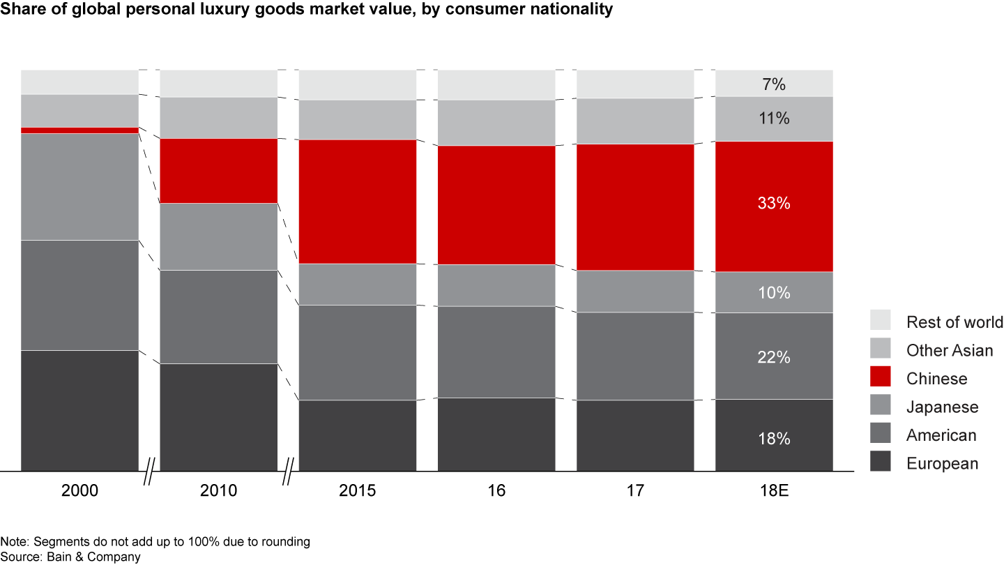 Chinese consumers accounted for 33% of global luxury purchases