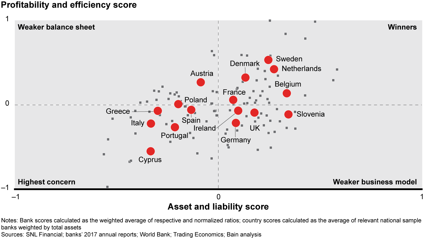 Southern Europe warrants the highest concern, while the UK and Germany continue to struggle with the business model