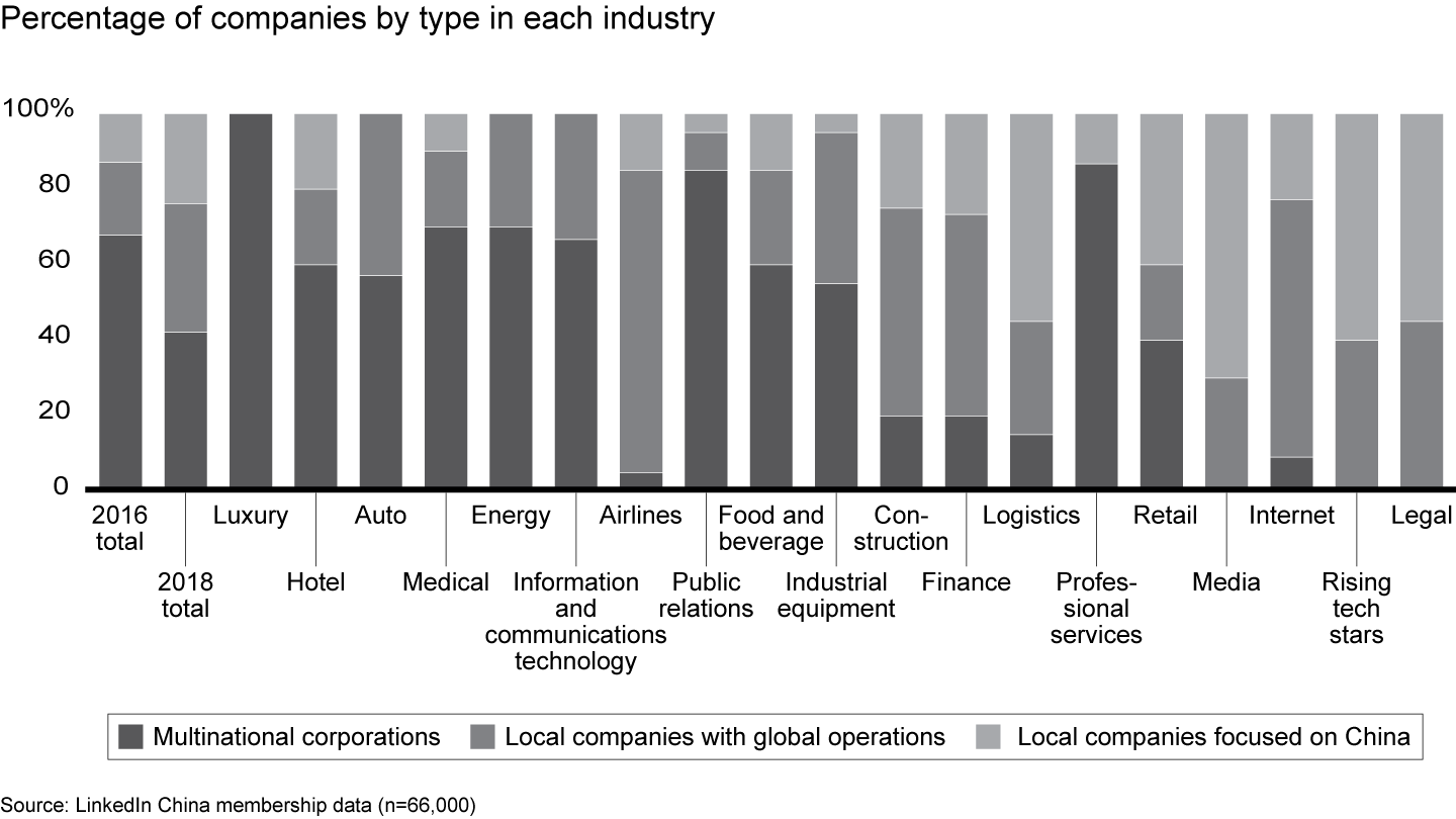 We worked from a proprietary database of 66,000 business leaders in 350 major corporations across China