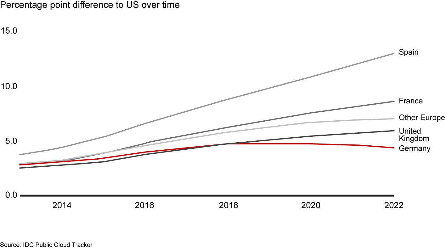 European markets trail the US in cloud adoption, but Germany appears poised to begin closing the gap over the next few years