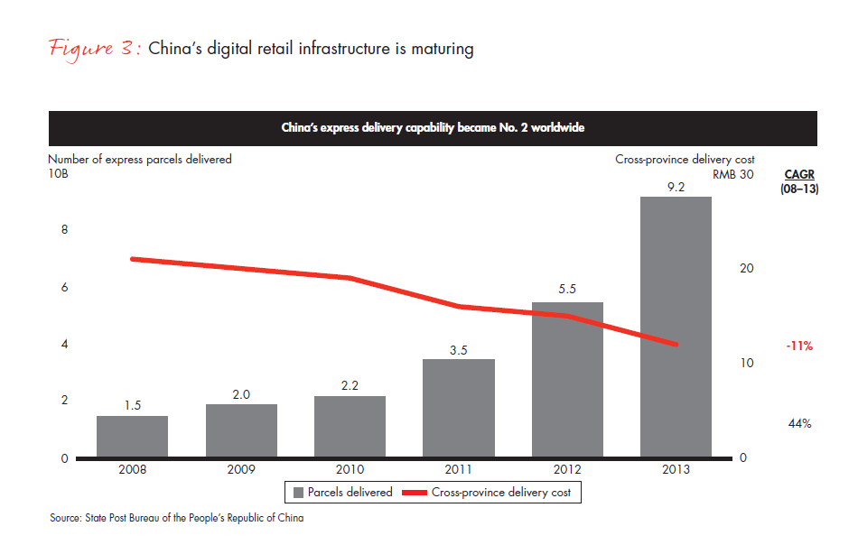 riding-the-digital-retail-wave-in-china-fig-03_embed