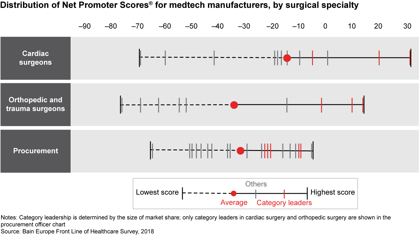 Surgeons and procurement officers recommend medtech category leaders more than other manufacturers