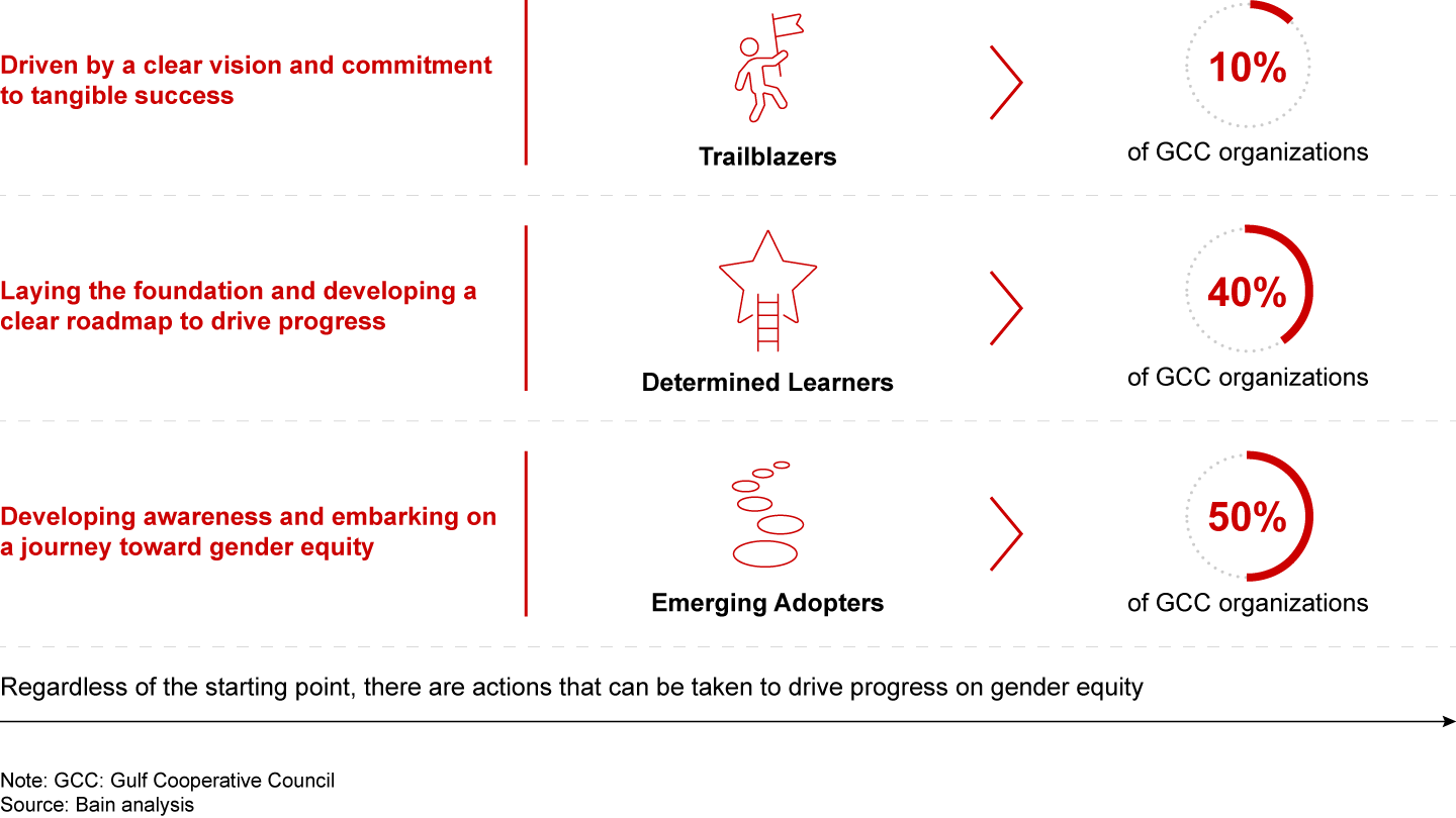 Gender equity journey spreads across three main stages