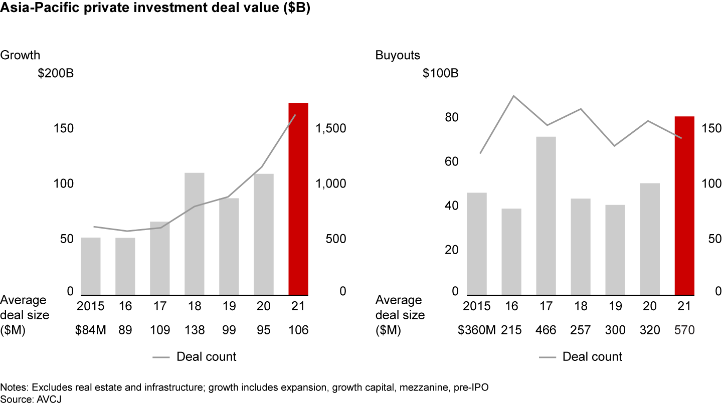 The size of buyouts and growth deals rose sharply; the average buyout deal exceeded $500 million